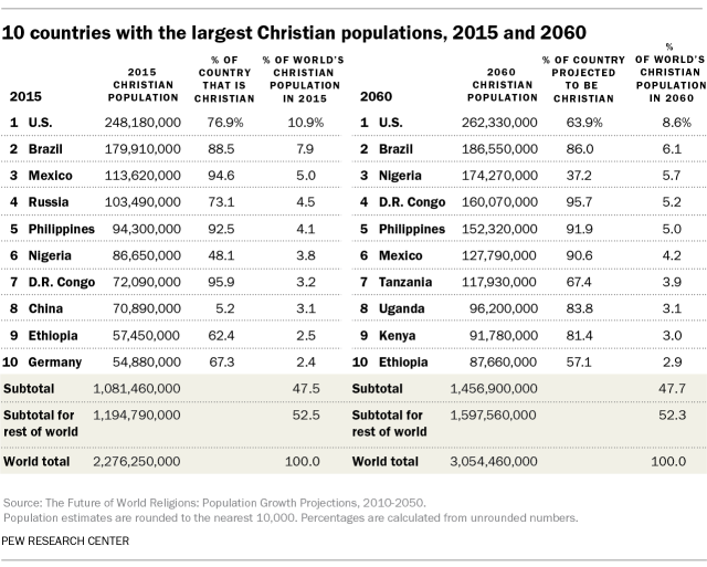 In number india christians of Christian Religion