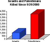 Chart showing that approximately four times more Palestinians have been killed than Israelis.