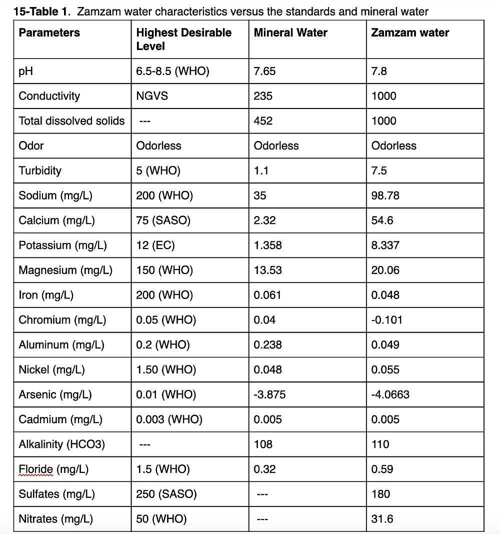 Table of chemical composition