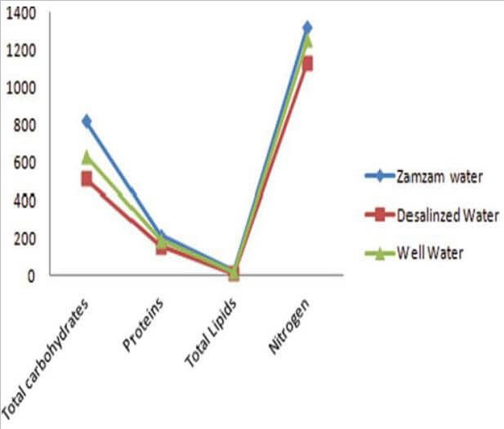 Graph of zamzam vs water