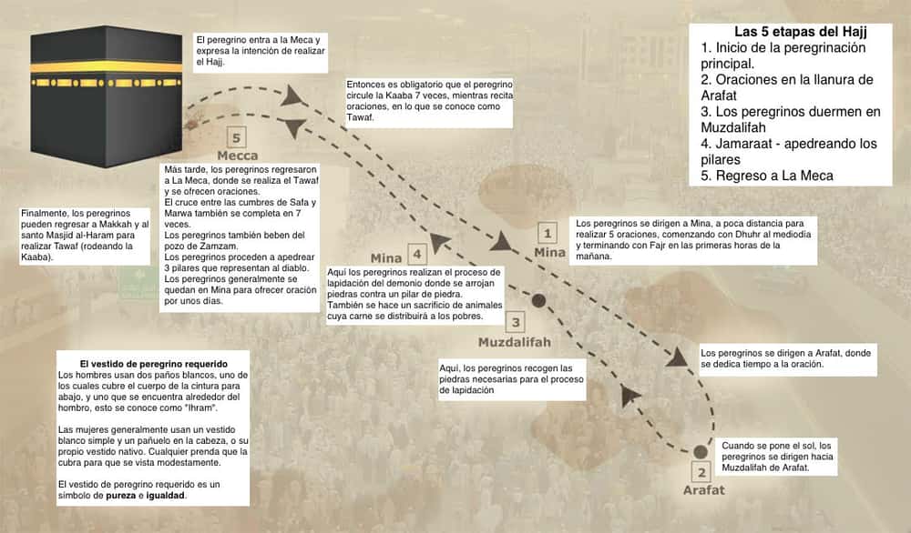 La trayectoria del Hajj