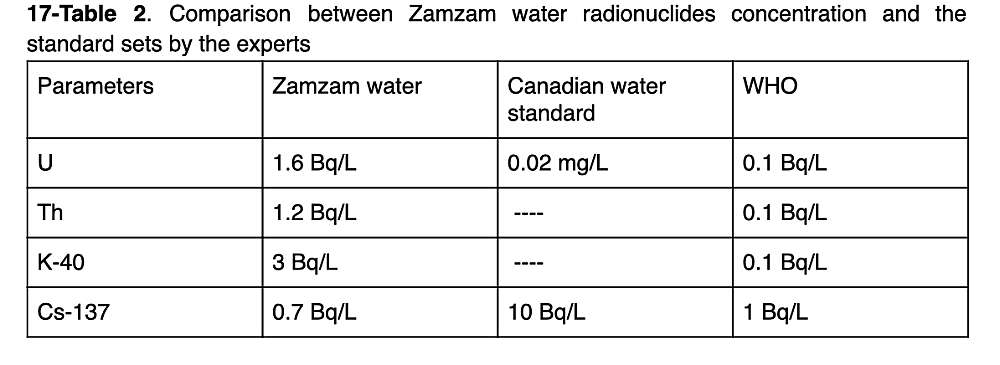 Table of radionucleotides
